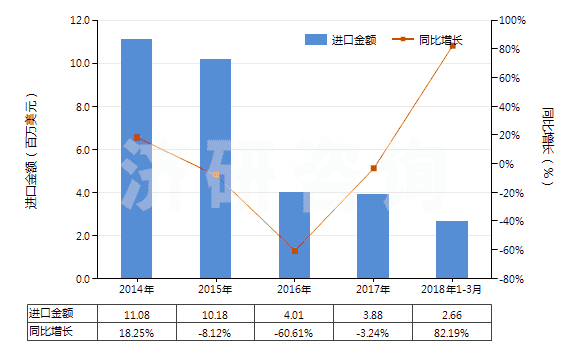 2014-2018年3月中國鄰甲酚(HS29071212)進(jìn)口總額及增速統(tǒng)計